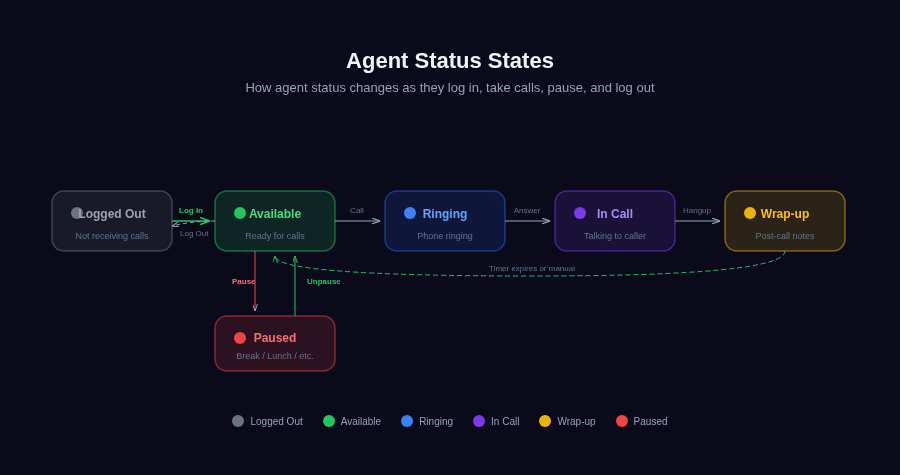 Agent Status States — Logged Out, Available, Ringing, In Call, Wrap-up, Paused