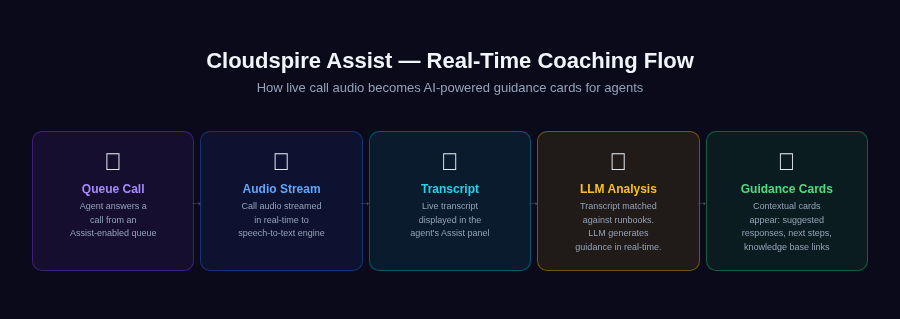 Cloudspire Assist Real-Time Coaching Flow