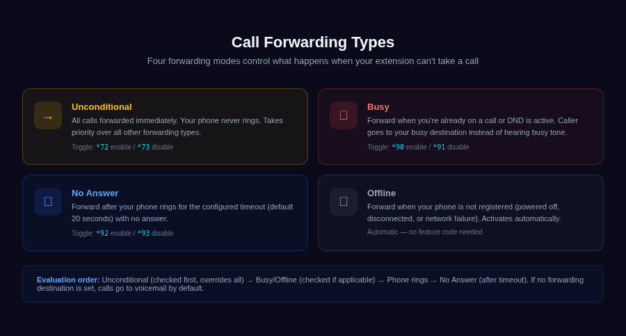 Call Forwarding Types — Unconditional, Busy, No Answer, Offline