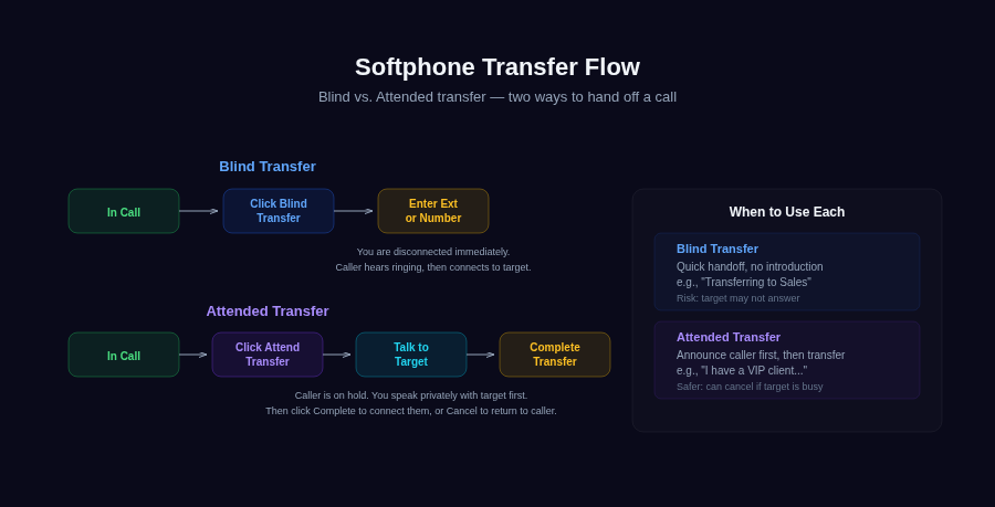 Softphone Transfer Flow — Blind vs Attended Transfer