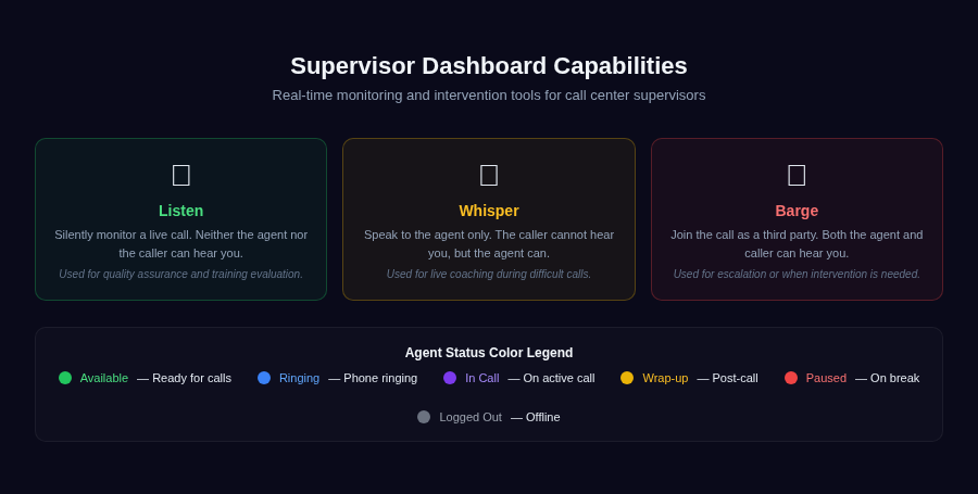 Supervisor Dashboard Capabilities — Listen, Whisper, Barge
